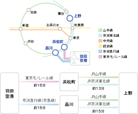 羽田空港からお越しの場合